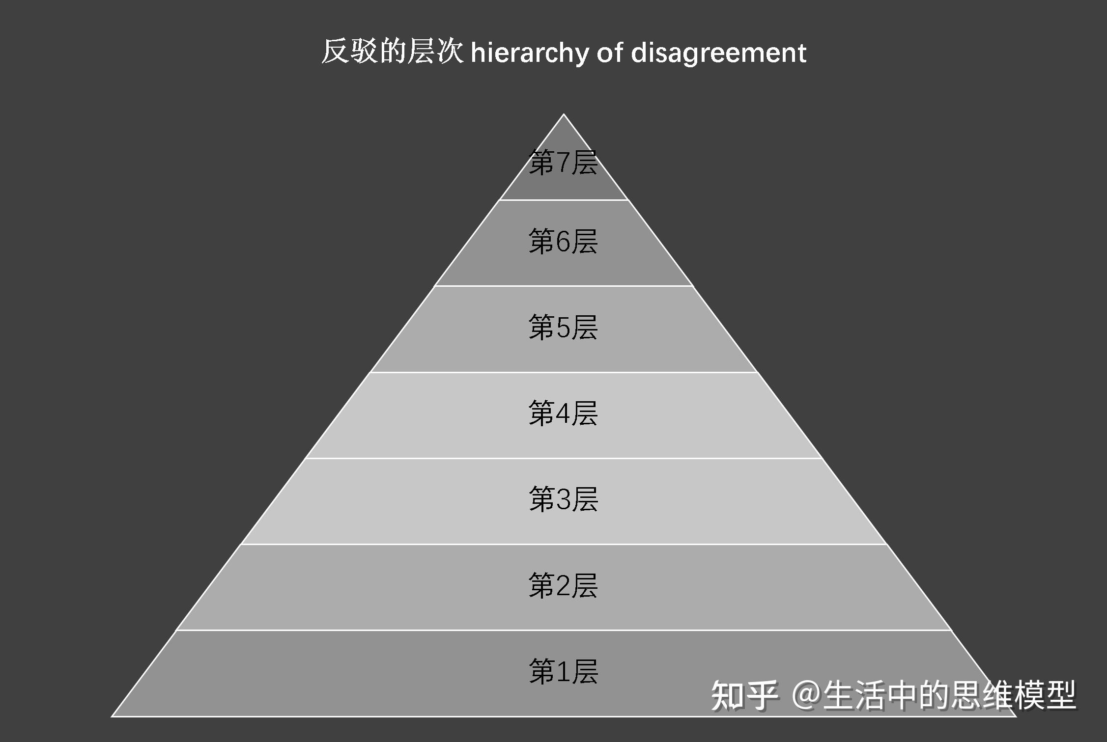反驳的层次:如何正确的反驳别人? - 知乎