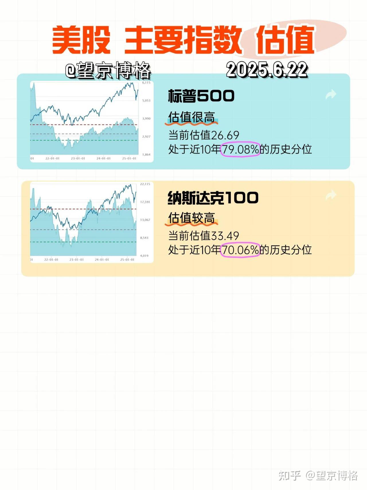 港股+A股+美股主要指数估值（2025/6/22） - 知乎
