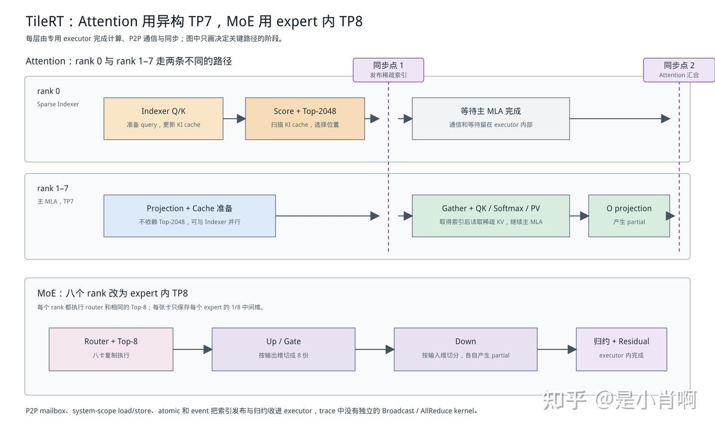 TileRT attention 和 MoE 的八卡分工