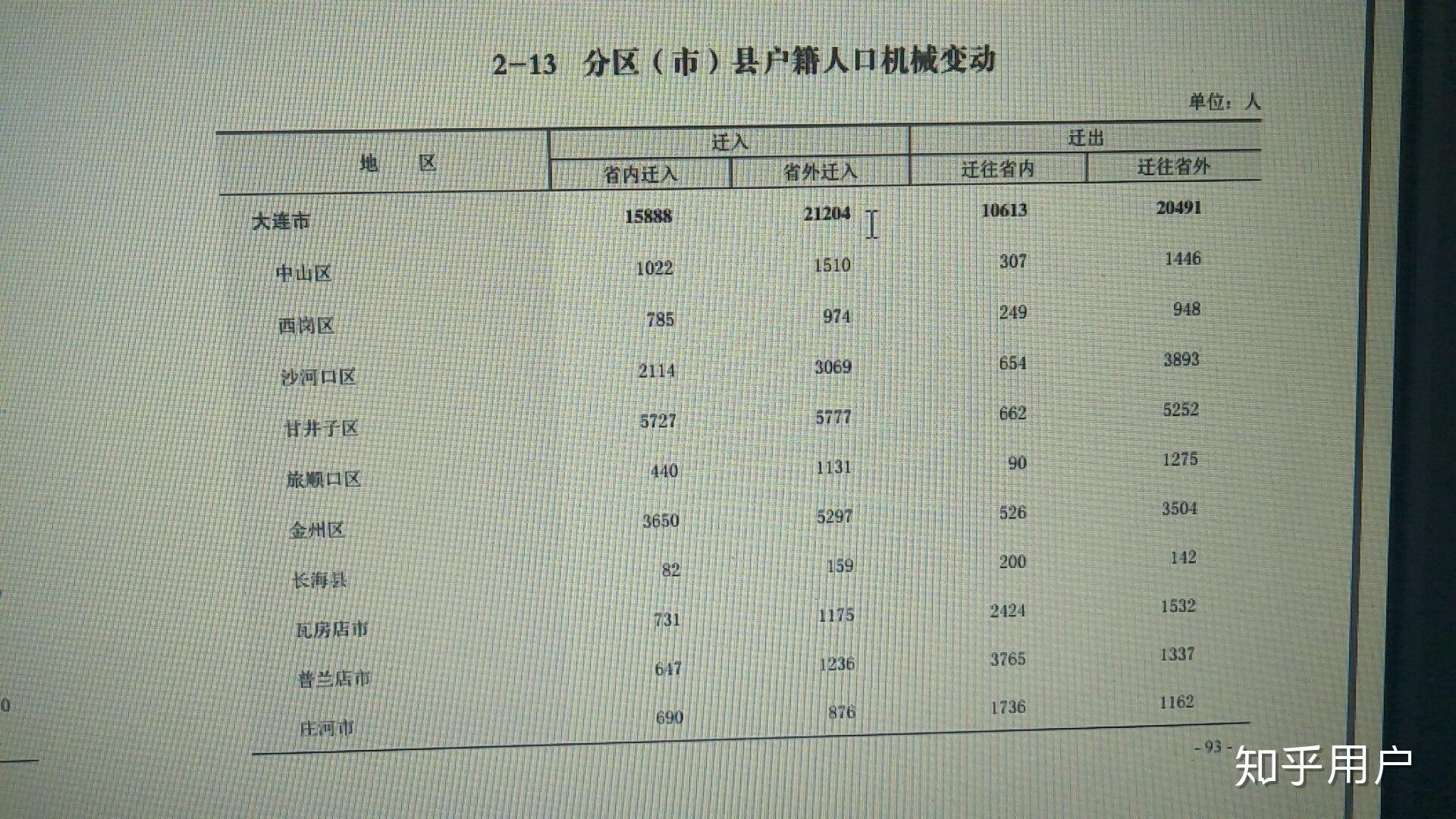 大连人口递增吗