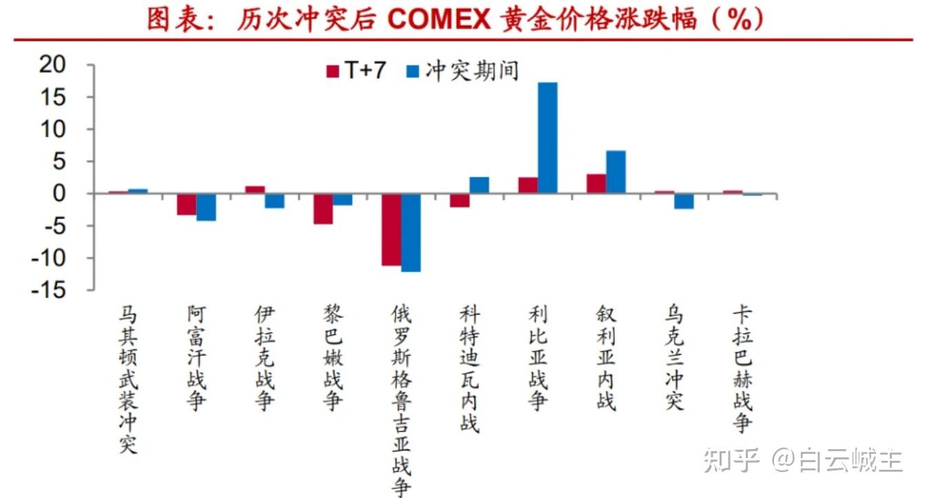 俄乌战争等地缘冲突下，黄金、股票、债券等理财投资的应对策略- 知乎