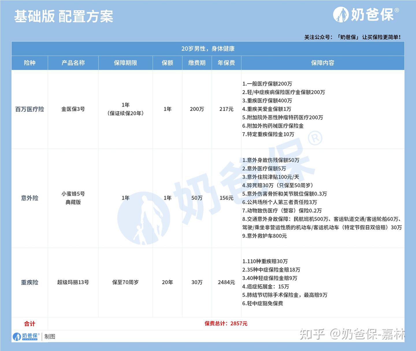2025成人保险配置指南，18~50岁看这篇就够了！ - 知乎