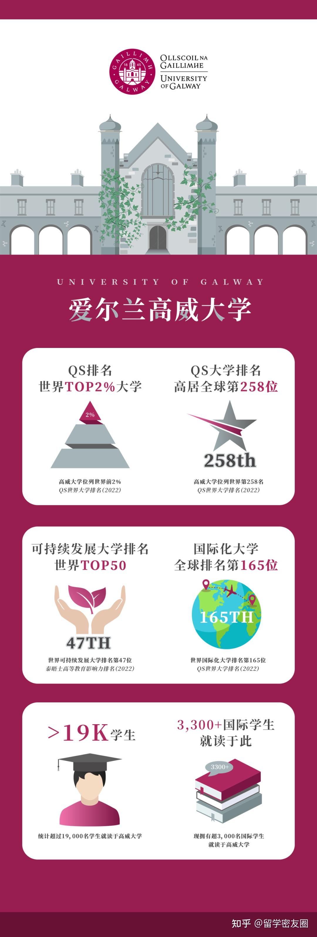 【学校介绍】爱尔兰高威大学来啦(录取要求详细)! - 知乎