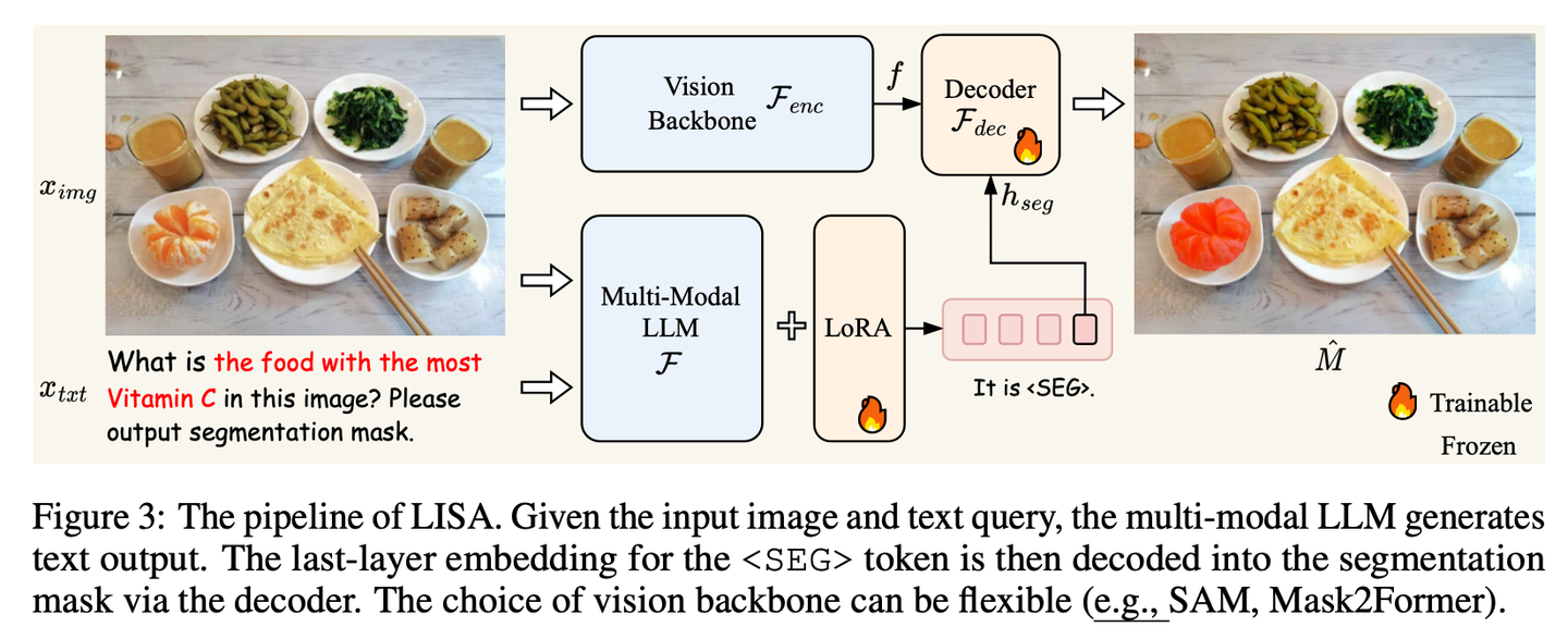 Lisa LLava Grounding GSVA PixelLM AnyRef Lisa LLava Grounding GSVA PixelLM AnyRef