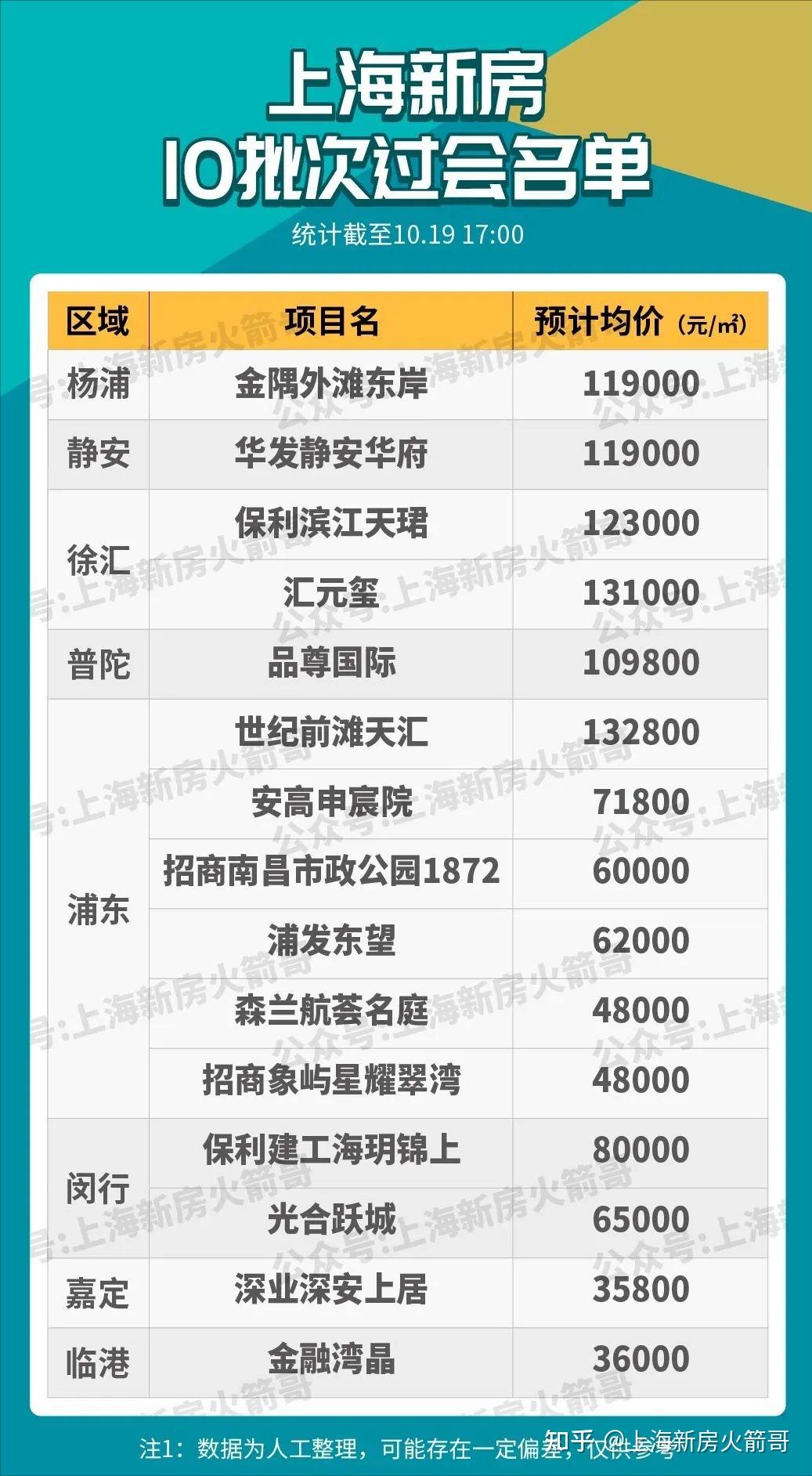 最快周末官宣:第10批新房哪些项目即将上市? - 知乎