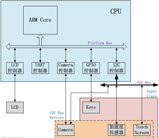 Linux下PCI设备驱动开发详解(六) - 知乎