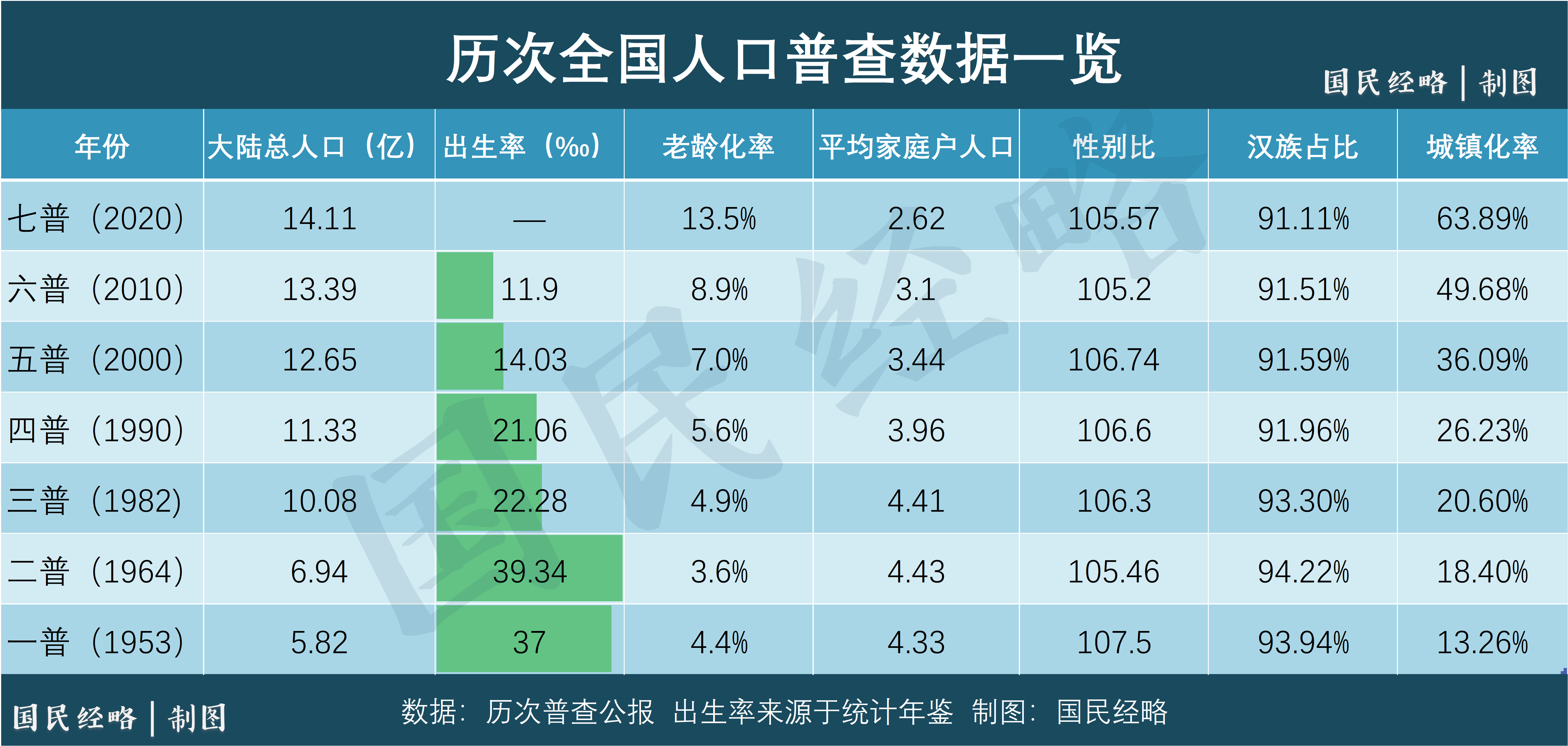 第七次全国人口普查主要数据将于 5 月 11 日公布,有哪些信息值得关注