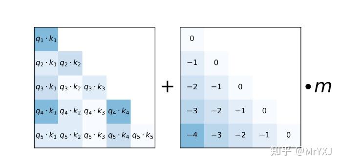 LLM时代Transformer中的Positional Encoding - 知乎