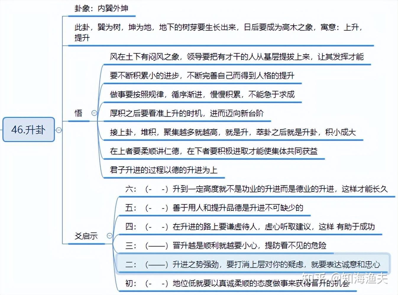 易经启示录——升卦 - 知乎