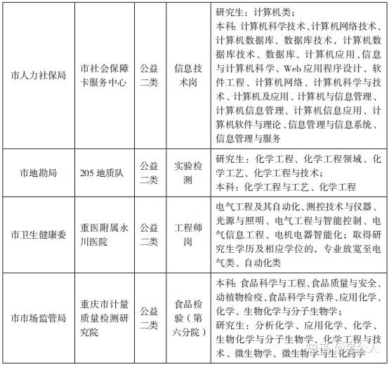 重庆事业单位新大纲C类,哪些岗位容易考? - 知乎