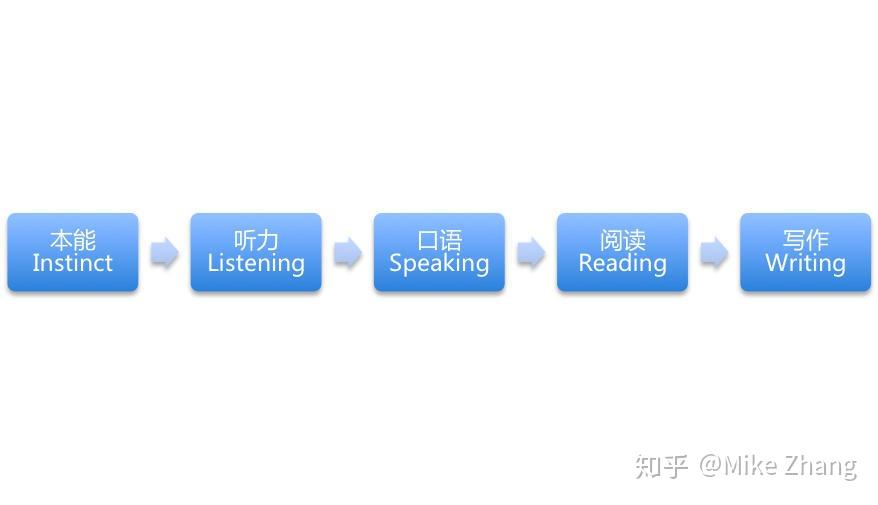 怎样高效地学习一门语言？