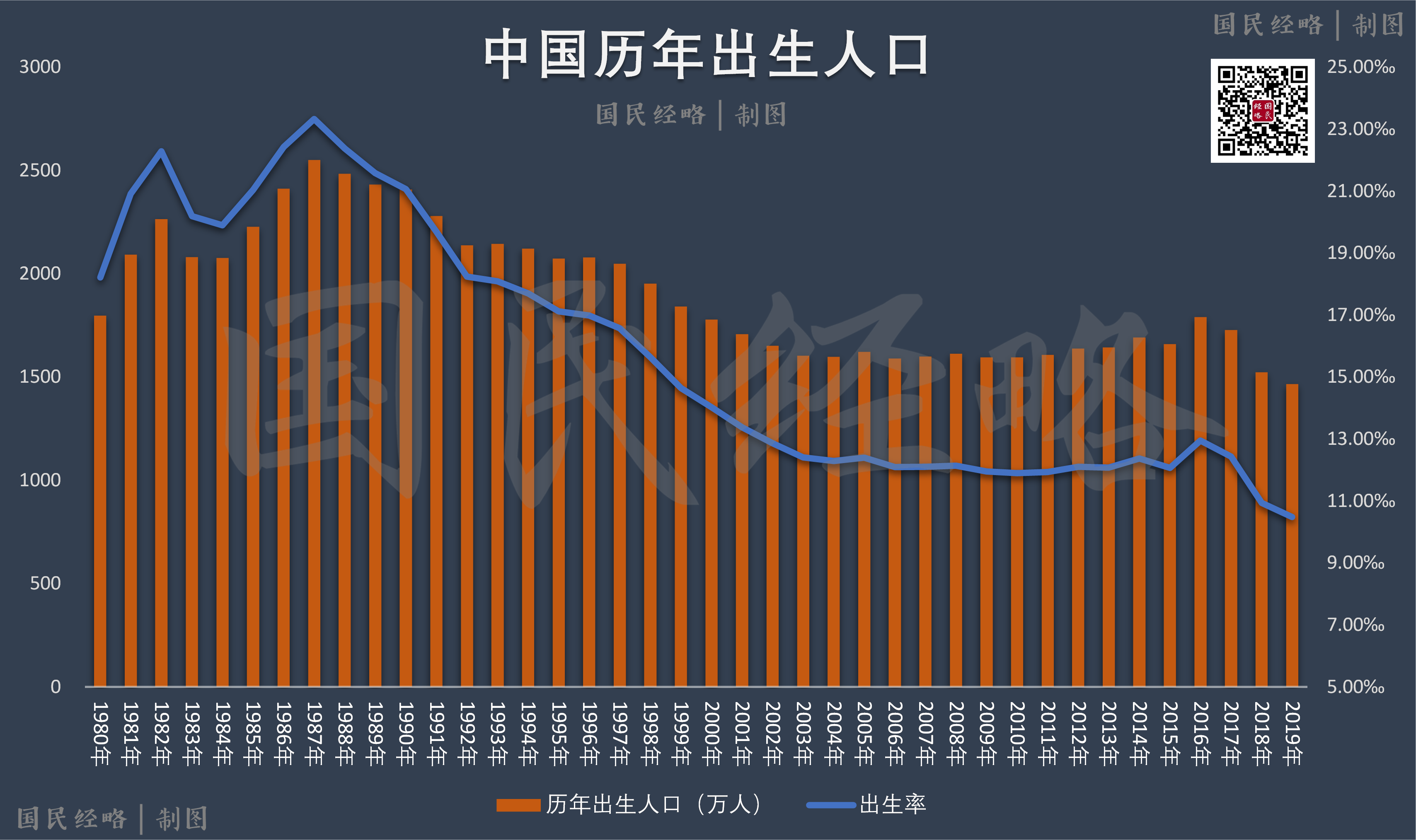 如何看待国家统计局公布2019人口信息出生人口1465万死亡人口998万