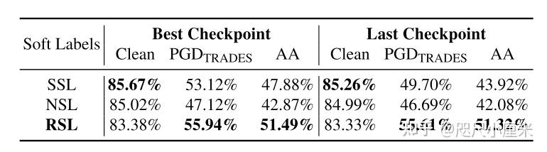 [论文总结] Robust Soft Label Adversarial Distillation (RSLAD) - 知乎