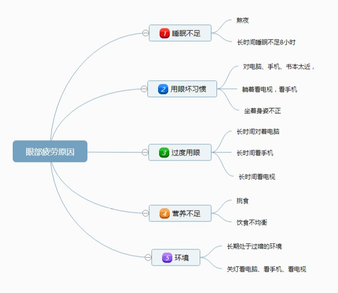 眼干眼涩眼疲劳怎么办? - 知乎