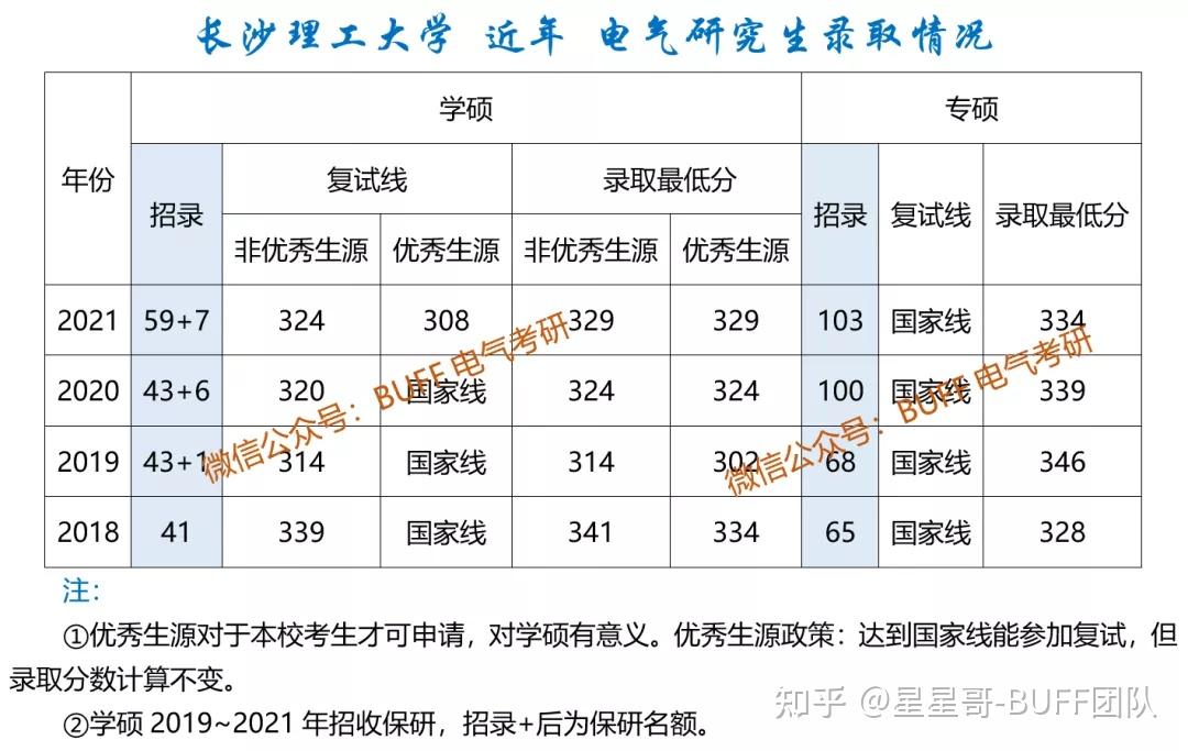 電氣工程考研哈理工還是長理工專碩哪個好考