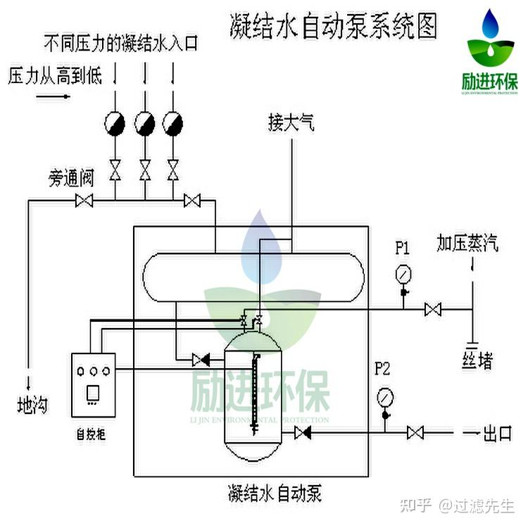 疏水自动加压器LJ-SZP详细介绍 - 知乎