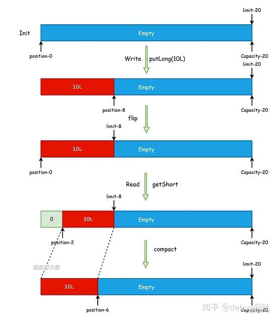 Java NIO ByteBuffer原理使用图文详解 - 知乎