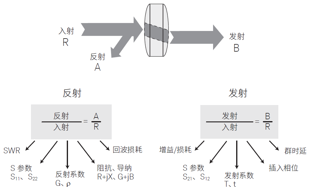 天線的s11s12s21s22參數是指什麼和回波損耗反射係數電壓駐波比有什麼