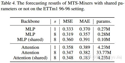 MTS-Mixers:基于因子化时间和信道混合的多元时间序列预测 - 知乎