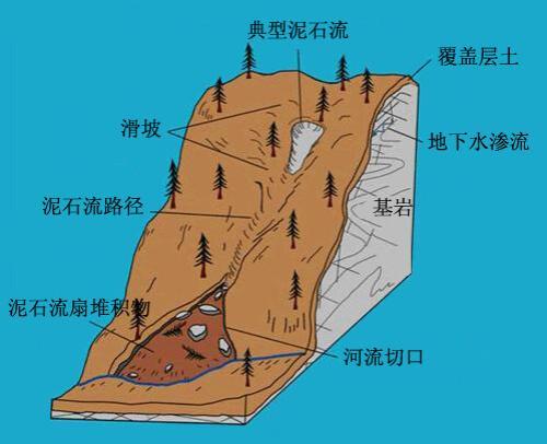 泥石流的诱发因素有哪些,如何预防其危害?