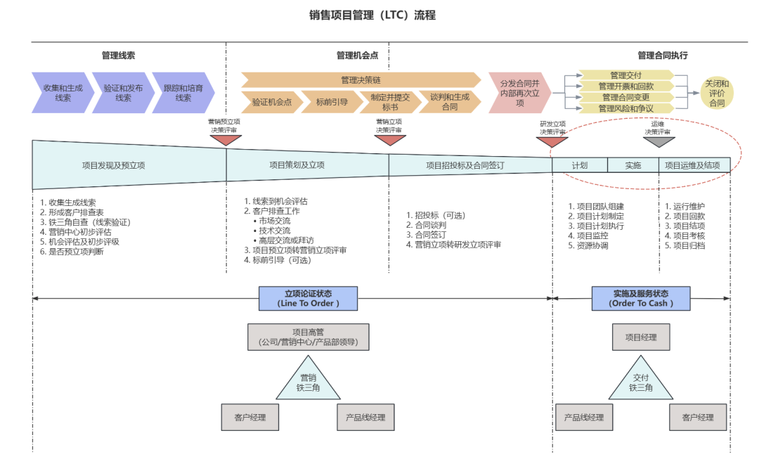 华为LTC流程详解从线索到回款全流程详解 - 知乎