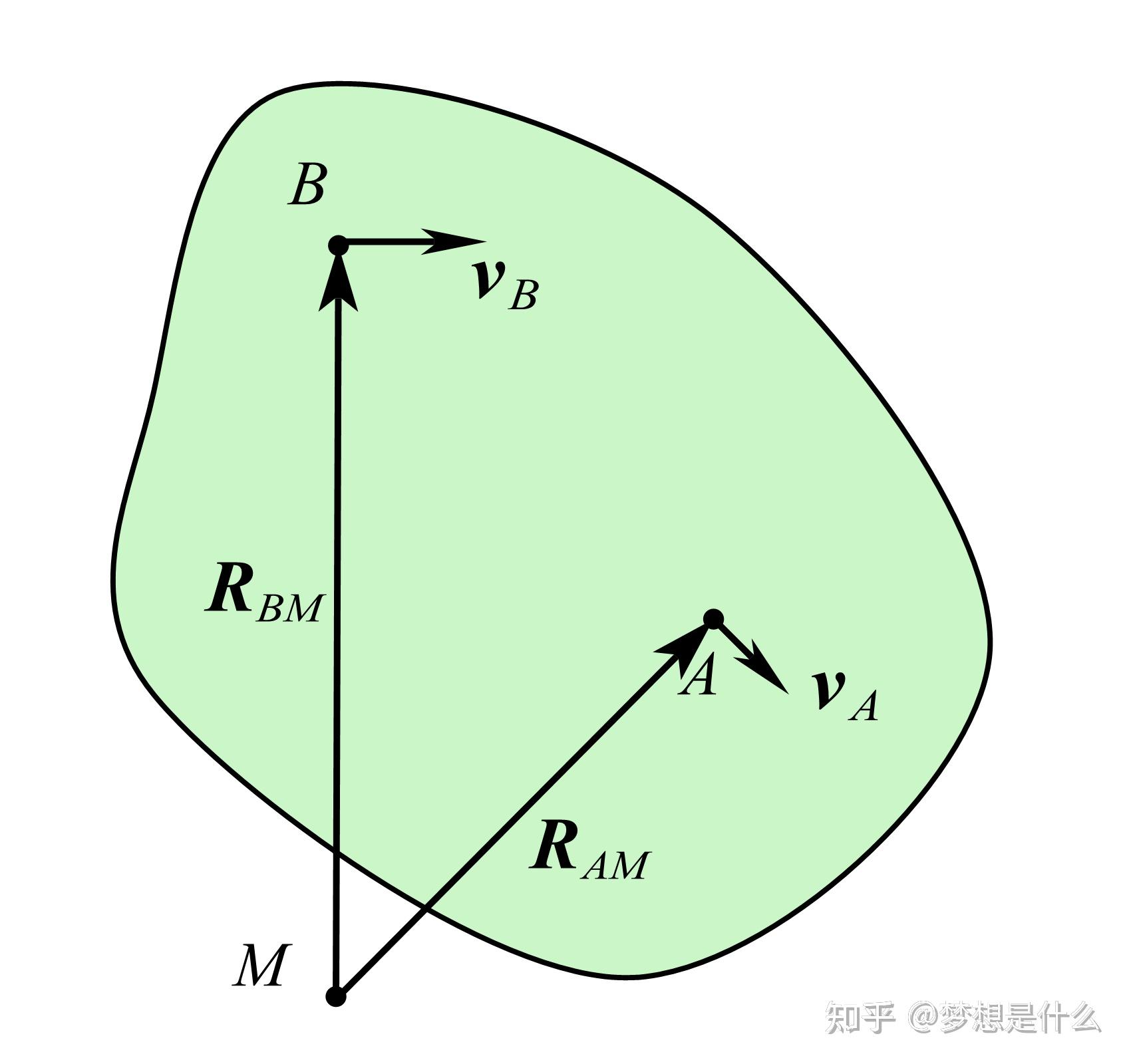 普物-力学-知识摘要(六)- 刚体平面运动 - 知乎