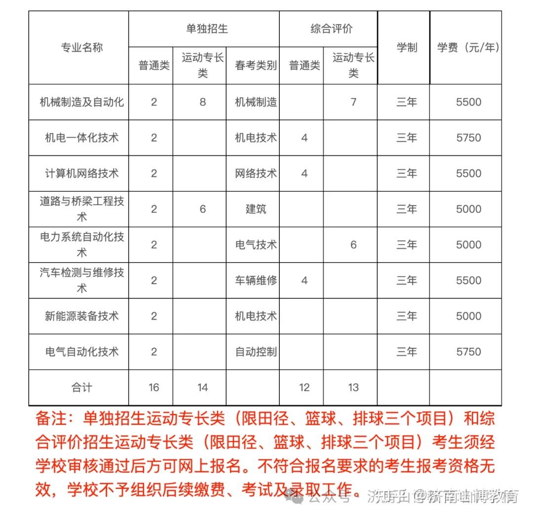 救命帖💡 2026山东公办单招/综评招生计划，中职/普高生适配 - 知乎
