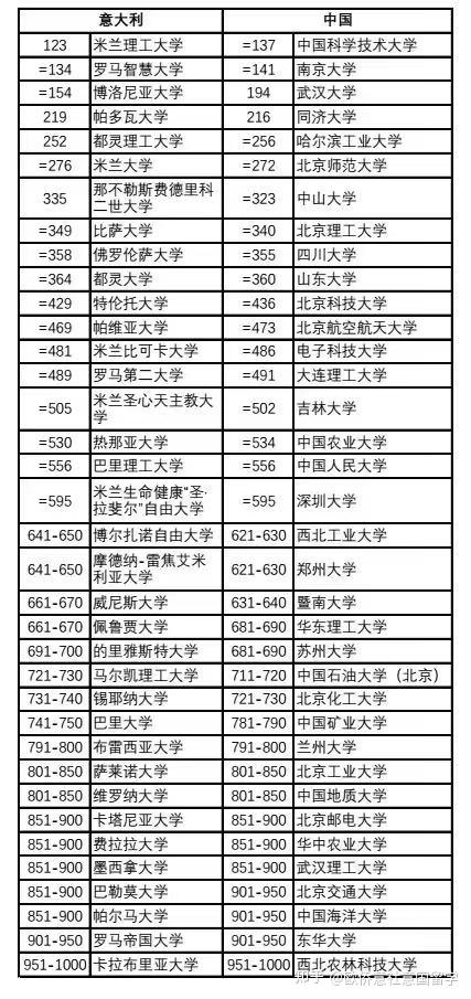 意大利有哪些大学院校比较好
