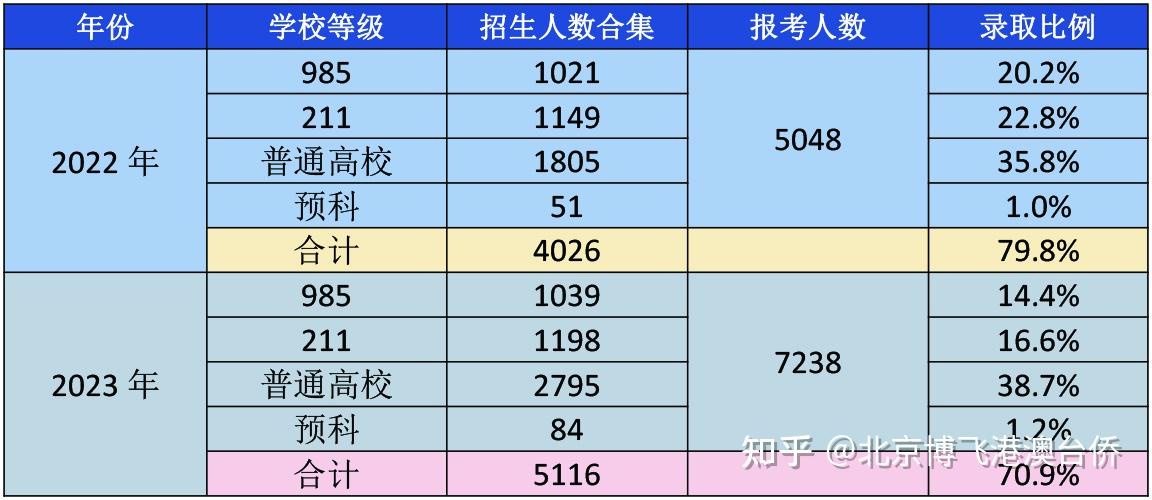 参加2023年、2022年联招考生人数对比 - 知乎