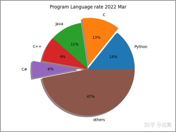 Python数据分析常见Matplotlib SeaBorn图表 - 知乎