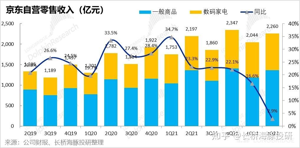 京東2022 年第二季度營收 2676 億元,這數據說明了什麼? - 知乎