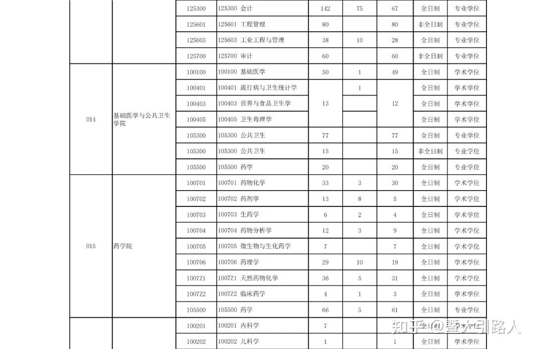 暨南大学 | 24考研统招名额出炉！！ - 知乎