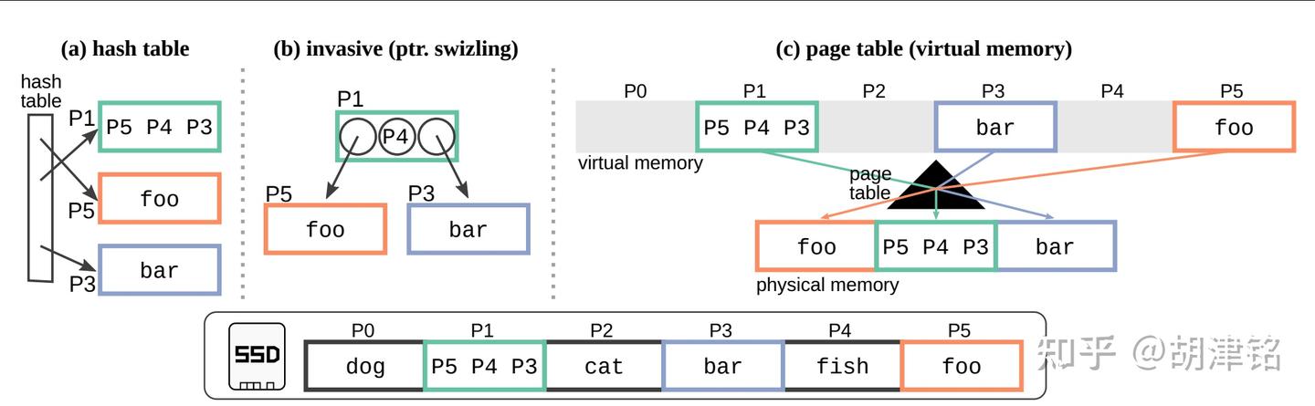 Bit Swizzling VMCache:不需要Pointer Swizzling的高性能buffer pool设计 - 知乎