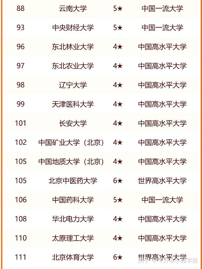 (211大学排名最新)全国211大学有哪些学校?