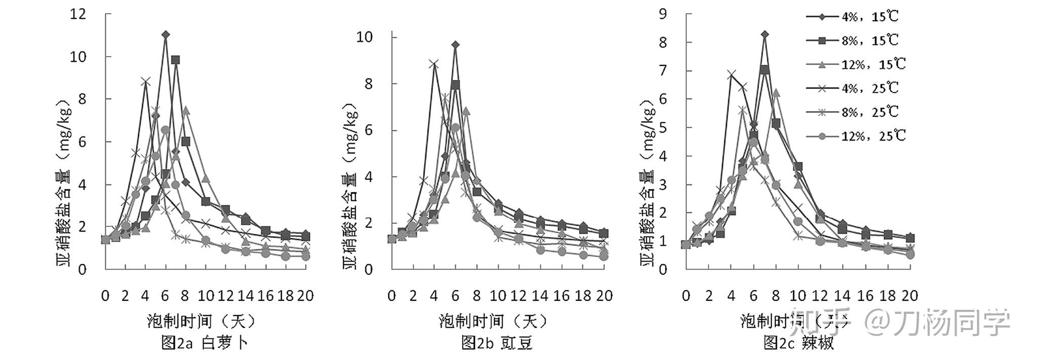 泡菜需要多長時間才能安全食用亞硝酸鹽到底如何變化