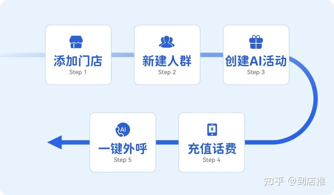 到店推是什么?到店推如何助力门店高效获客 - 知乎