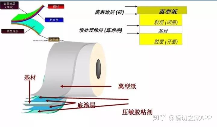 常见的模切材料基础知识(一) - 知乎