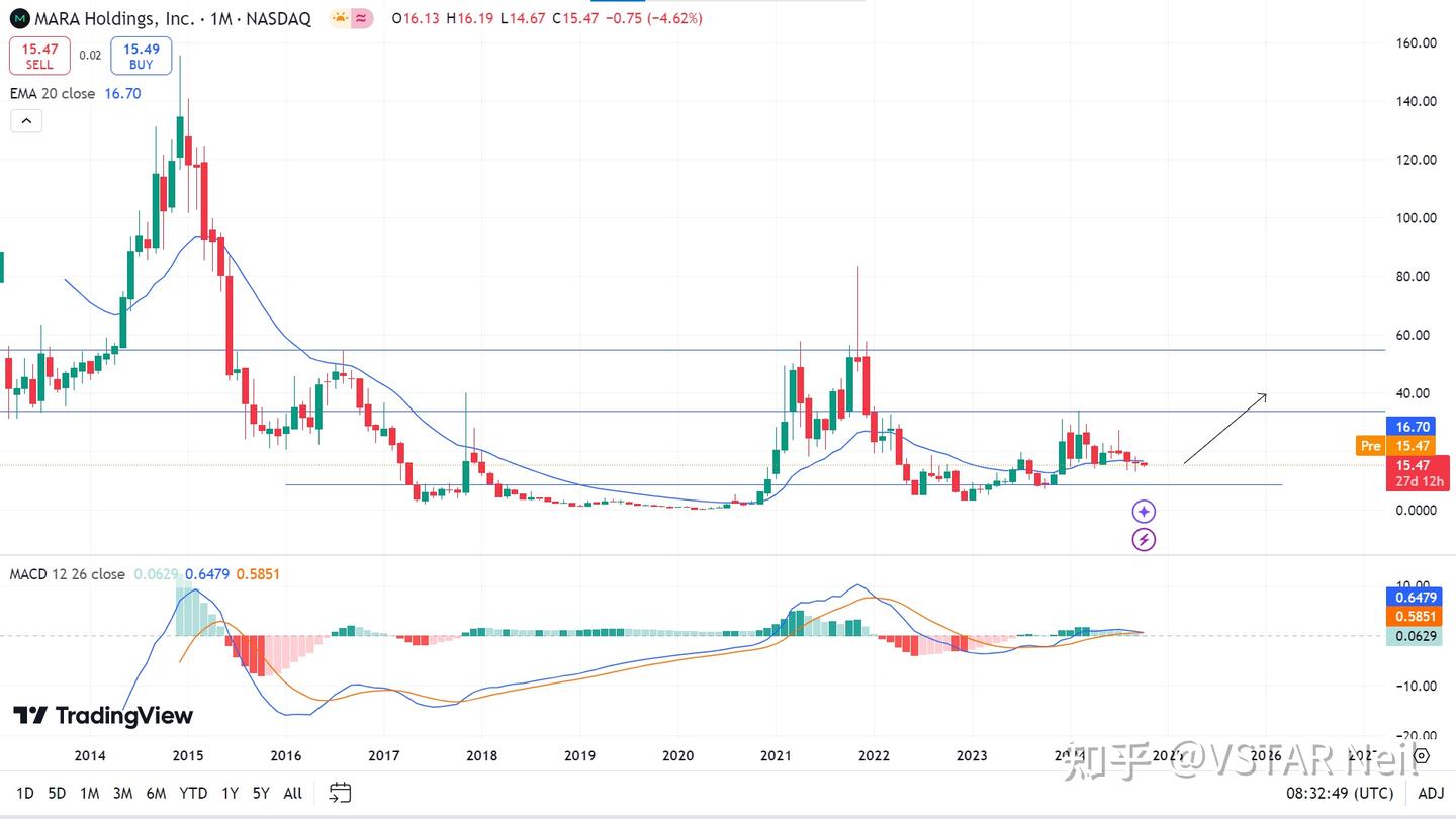 MARA股价预测：Marathon Digital 股价未来走势如何？ - 知乎
