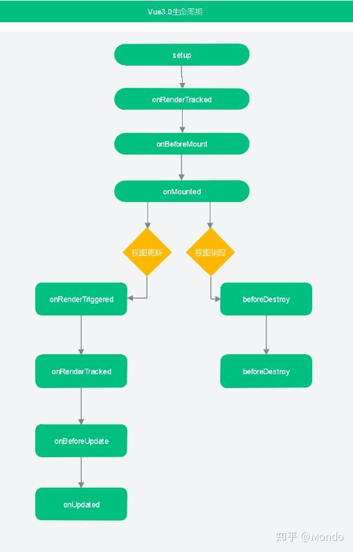 Vue 3 组合式 API - 知乎