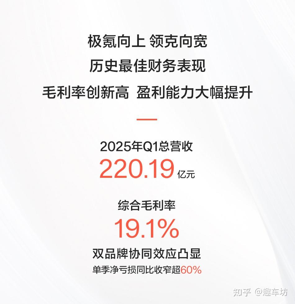 极氪科技发布2025年一季度财报:营收220亿元,综合毛利率19.1%创历史最高 - 知乎
