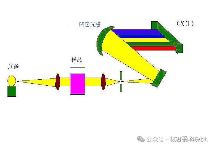 生化分析仪常用分光方式及优劣势 - 知乎