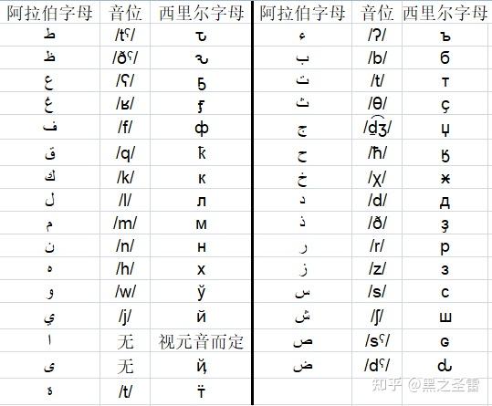 用西裡爾字母拼寫的阿拉伯語會是什麼樣的