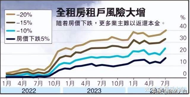 韩国房价跌穿有区域成交量暴跌70大量房东因还不起钱紧急出逃韩国楼市