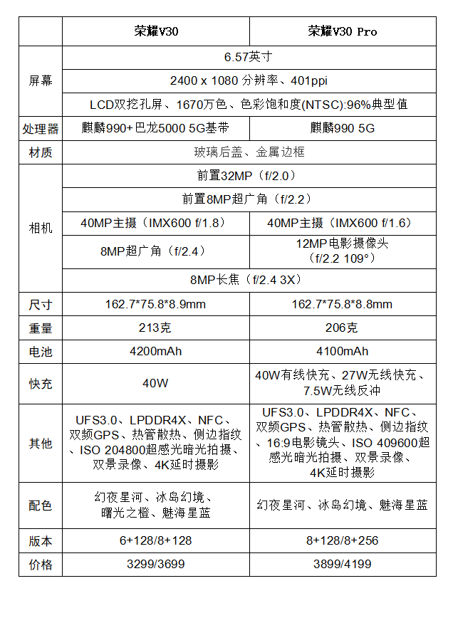 荣耀v30和荣耀v30pro对比处理器芯片不一样摄像头不一样充电不一样