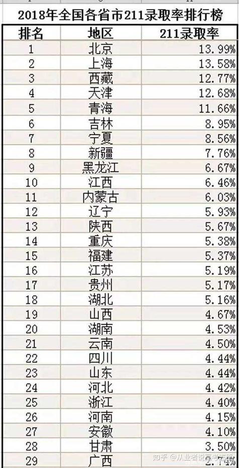 考一个211有多难？