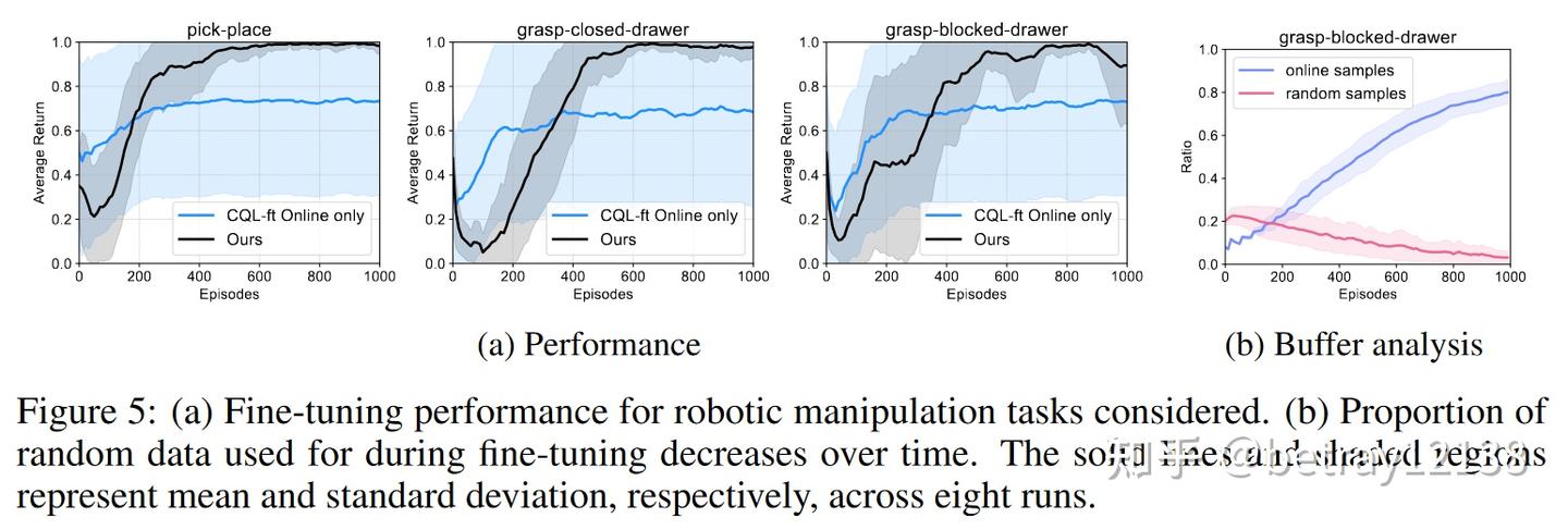 Offline-to-Online Reinforcement Learning via Balanced Replay and ...