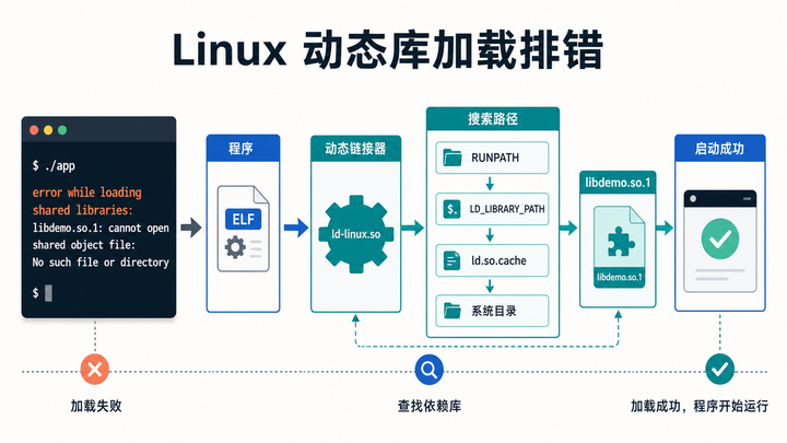 【Linux】error while loading shared libraries 怎么解决？——ldd、RPATH 与动态链接排错 - 知乎