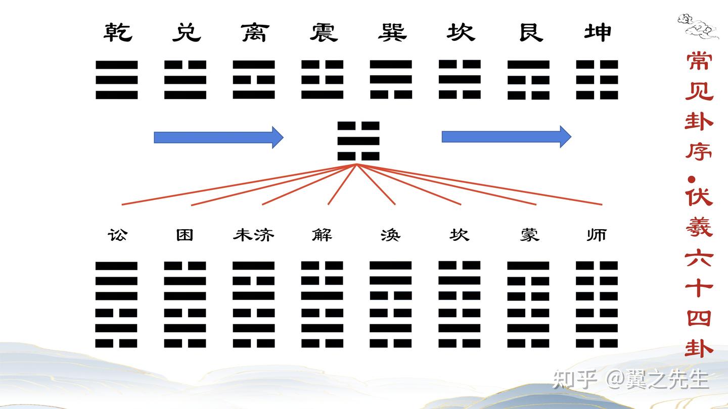 易经新解-基础13-卦象基础信息和常见卦序 - 知乎