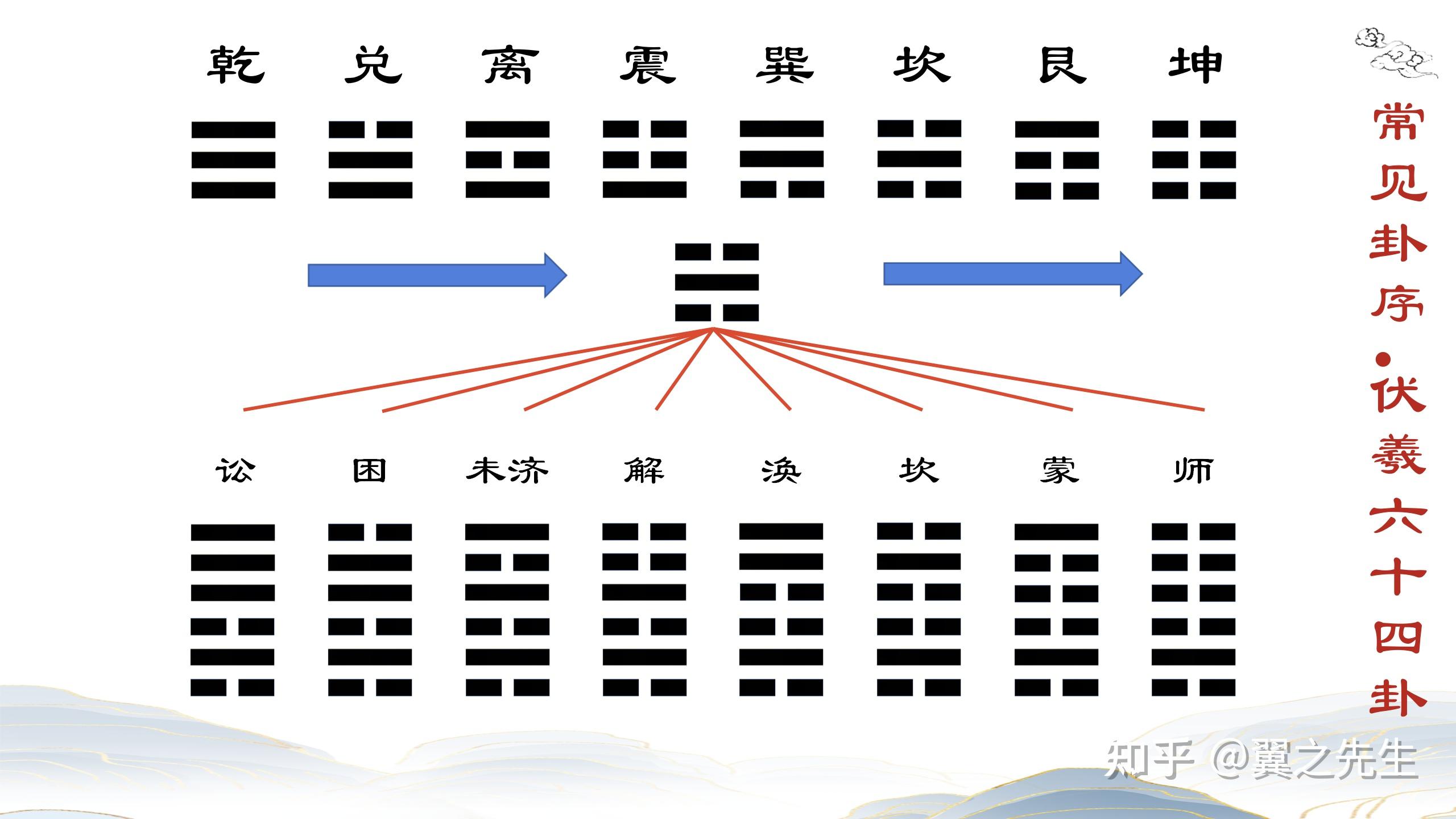 易经新解-基础13-卦象基础信息和常见卦序 - 知乎