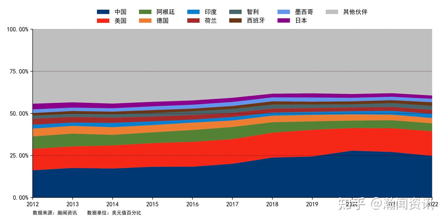 2022年巴西贸易大数据分析报告- 知乎
